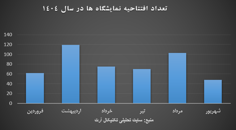 تعداد گالری ها 