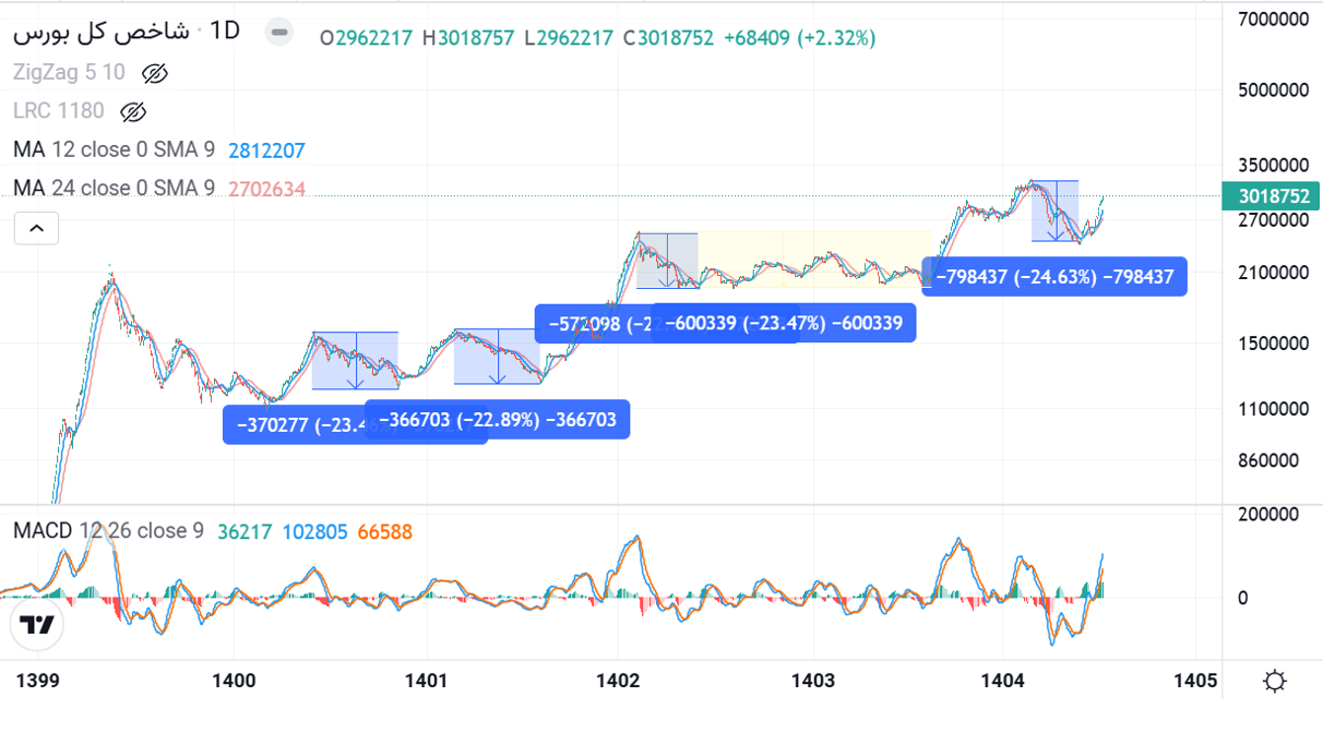الگو تکرار شونده در بازار سهام