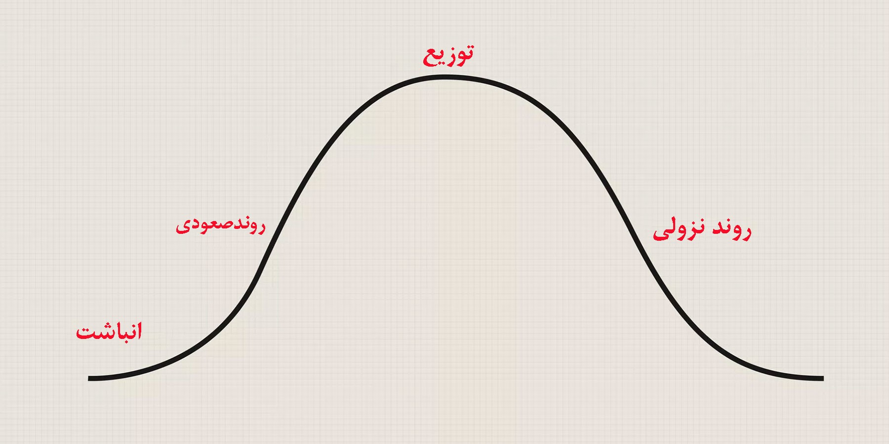 چرخه‌ها یکی از بنیادی‌ترین مفاهیم‌اند.به این معنی که تمایل دارند الگوهای رفتاری مشابهی را در طول زمان تکرار کنند. 