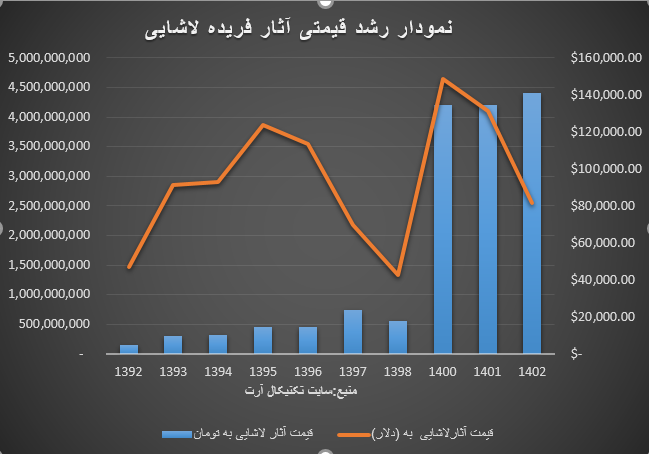 لاشایی