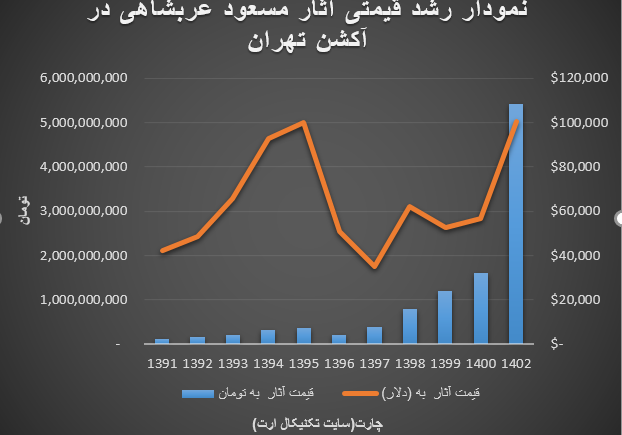 چارت قیمتی مسعود عربشاهی